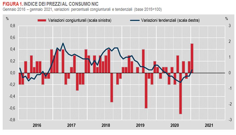 A gennaio l’inflazione torna positiva