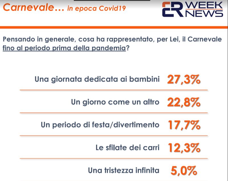 Covid, solo il 13% degli italiani quest’anno festeggerà il Carnevale