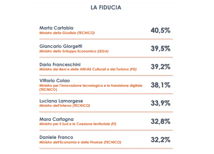 Ministri, a Marta Cartabia il maggior consenso degli italiani