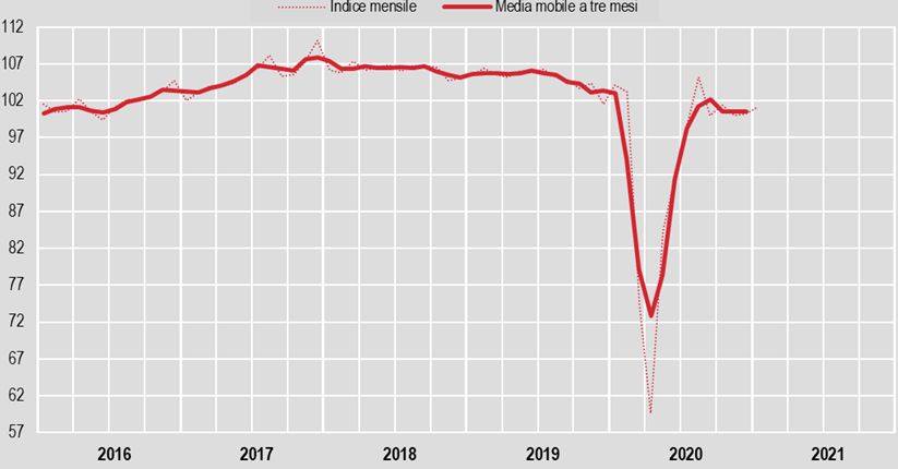 Industria, a gennaio produzione +1% su mese, -2,4% su anno