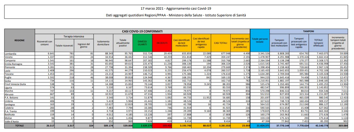 Coronavirus, 23.059 nuovi casi e 431 decessi in 24 ore