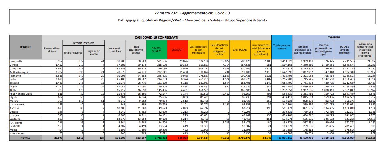 Coronavirus, 13.846 nuovi casi e 386 decessi in 24 ore