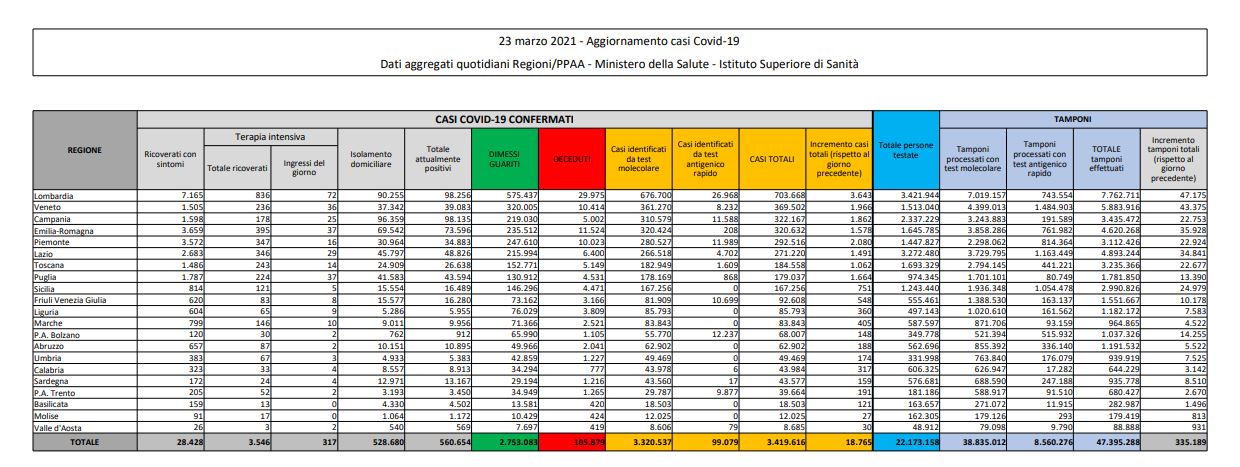 Coronavirus, 18.756 nuovi casi e 551 decessi in 24 ore