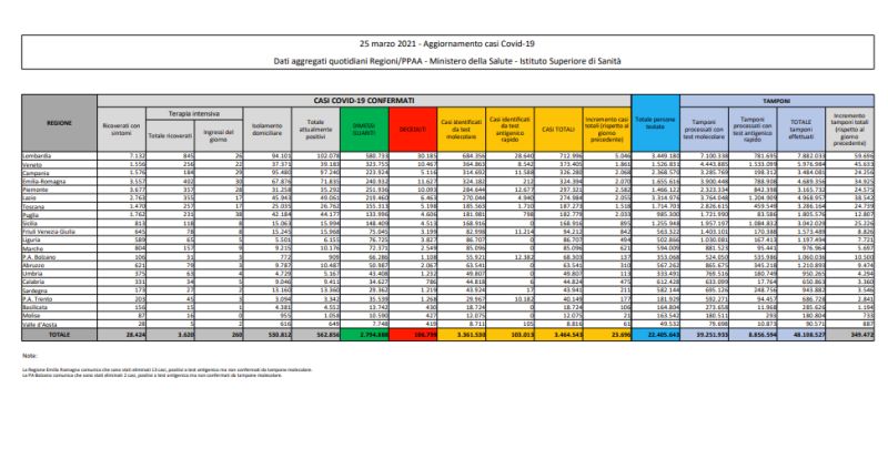 Coronavirus, 23.696 nuovi casi e 460 morti nelle ultime 24 ore