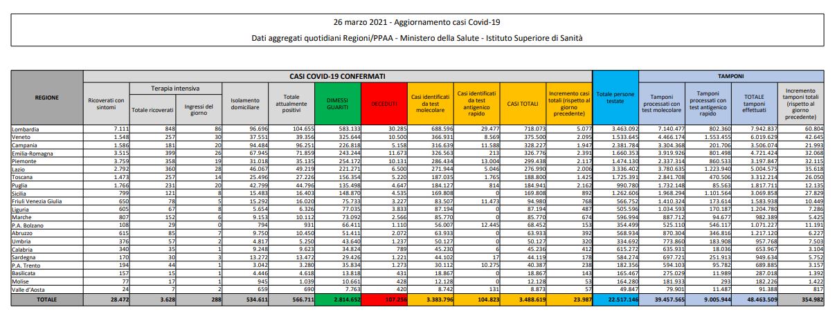 Coronavirus, 23.987 nuovi casi e 457 decessi in 24 ore