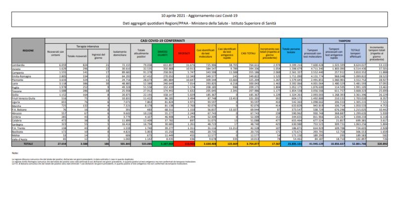 Coronavirus, 17.567 nuovi positivi e 344 decessi nelle ultime 24 ore