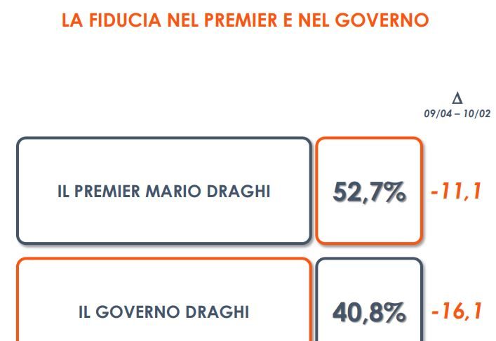 Governo, un sondaggio: fiducia in Draghi in calo ma resta alta