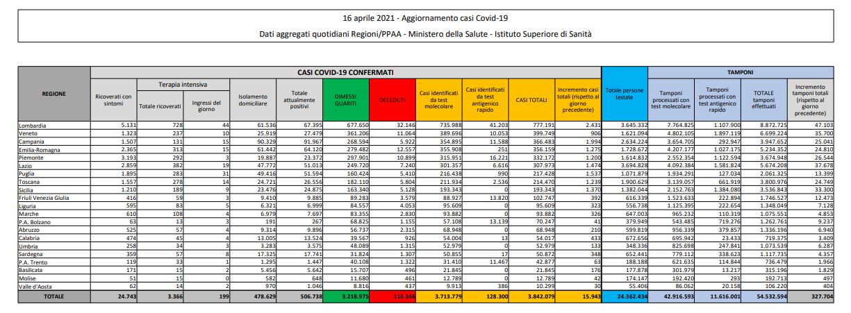 Coronavirus, 15.943 nuovi casi e 429 decessi in 24 ore