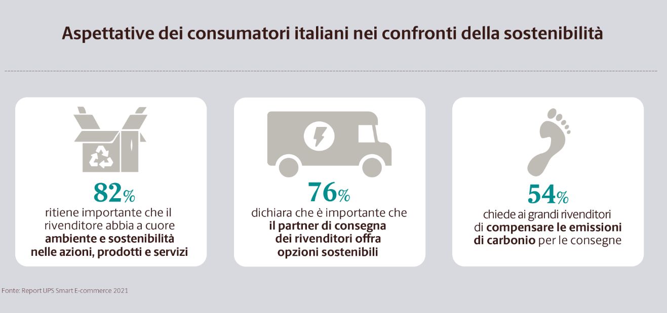 E-commerce, i consumatori premiano i venditori che rispettano l’ambiente