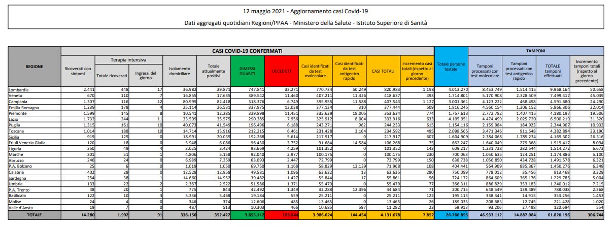 Coronavirus, 7.852 nuovi casi e 262 decessi in 24 ore