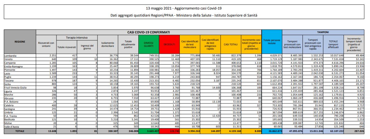 Coronavirus, 8.085 nuovi casi e 201 decessi in 24 ore