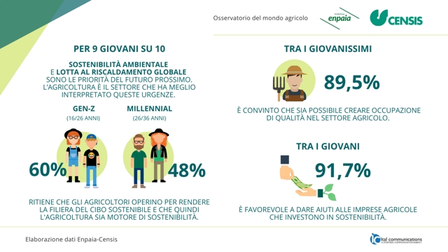 La “Generazione Z” riscopre l’agricoltura sostenibile