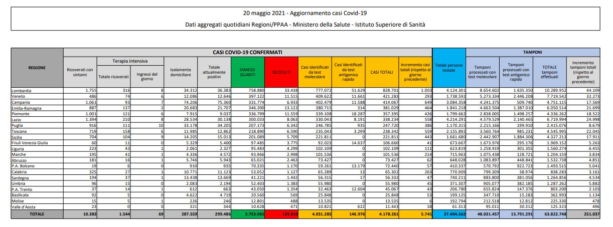 Covid, 5.741 nuovi casi e 164 decessi in 24 ore