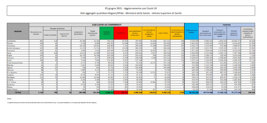 Covid, in Italia 2.436 nuovi positivi e 57 decessi