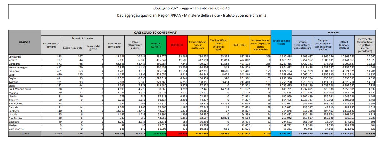 Covid, 2.275 nuovi casi e 51 decessi in 24 ore