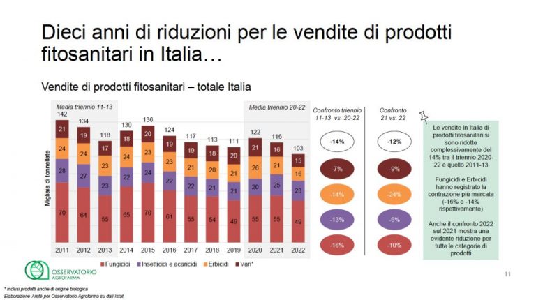 Agrofarma, agricoltura italiana sempre più orientata alla sostenibilità