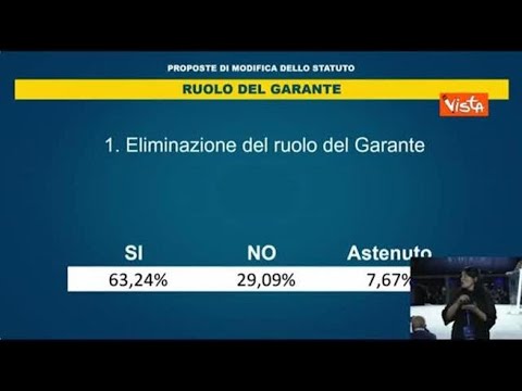 Eliminato Garante M5S con 63 percento delle preferenze dalla Costituente, parte l’applauso